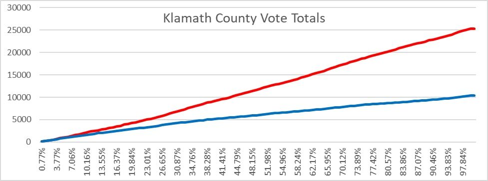 Cumm Vote Klamath 
